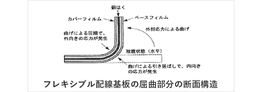 図：フレキシブル配線基板の屈曲部分の断面構造