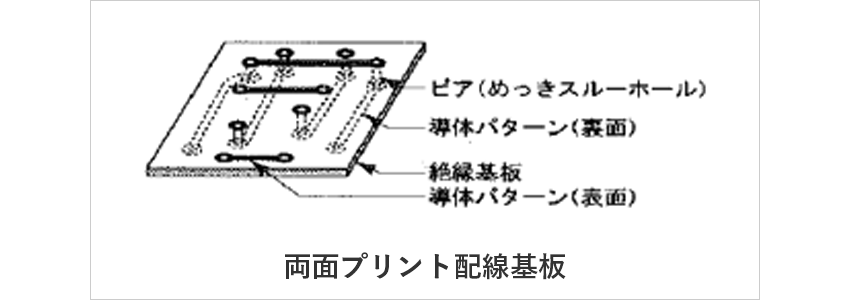 図：両面プリント配線基板