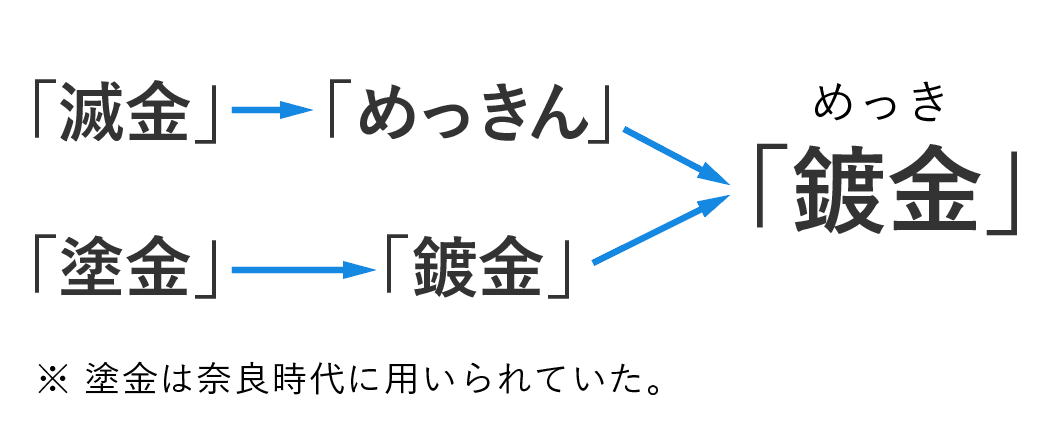 図：めっきの漢字と由来